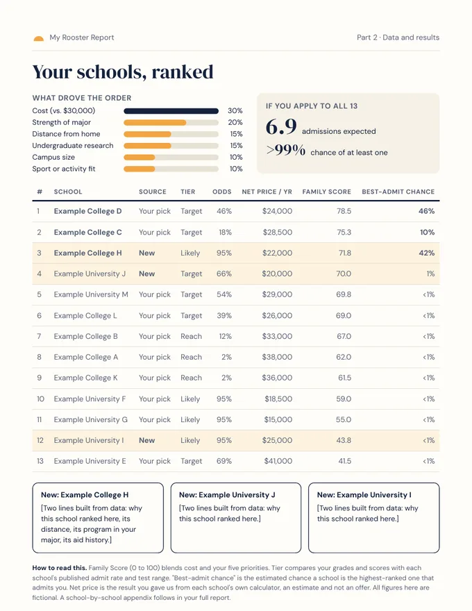 Results page of a sample report: thirteen schools ranked with tier, odds, net price and Family Score.